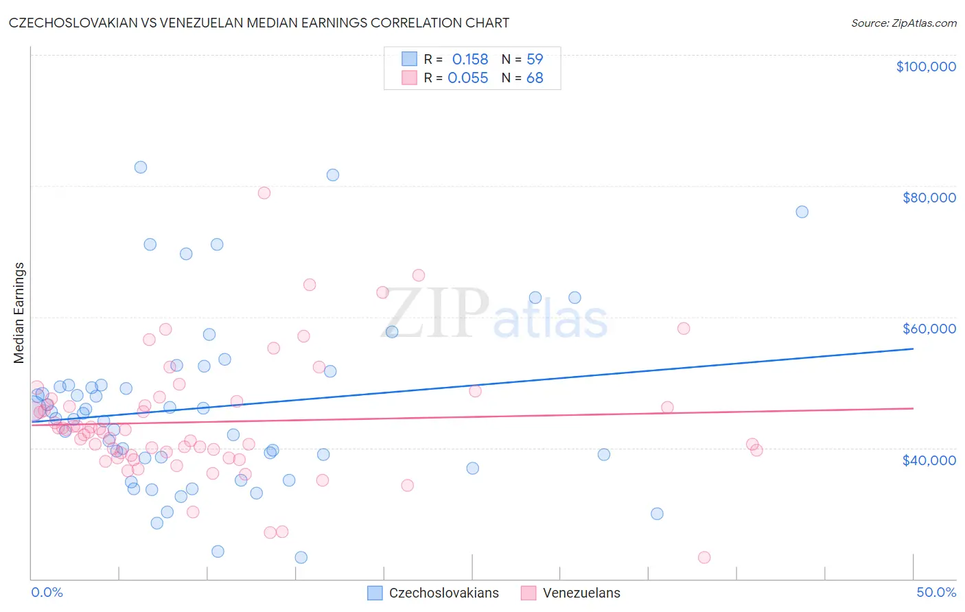Czechoslovakian vs Venezuelan Median Earnings