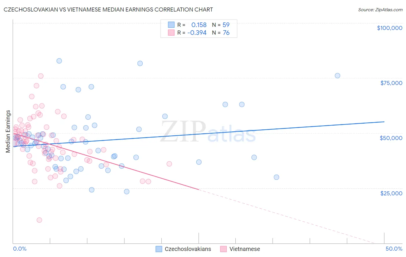 Czechoslovakian vs Vietnamese Median Earnings