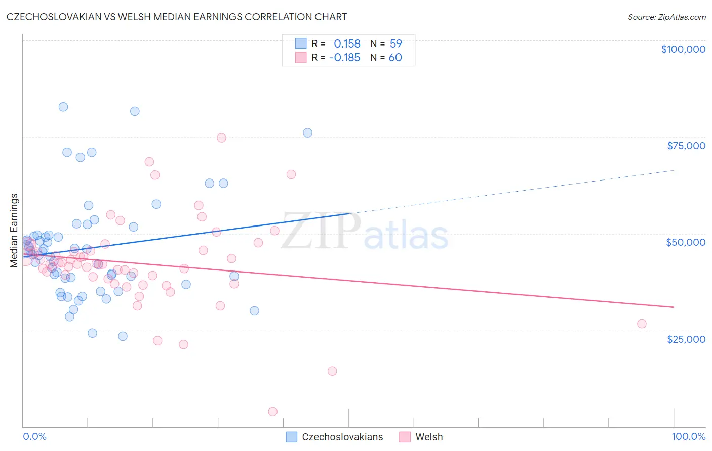 Czechoslovakian vs Welsh Median Earnings