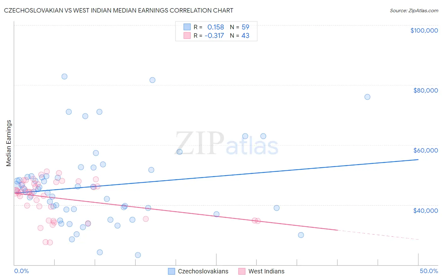 Czechoslovakian vs West Indian Median Earnings