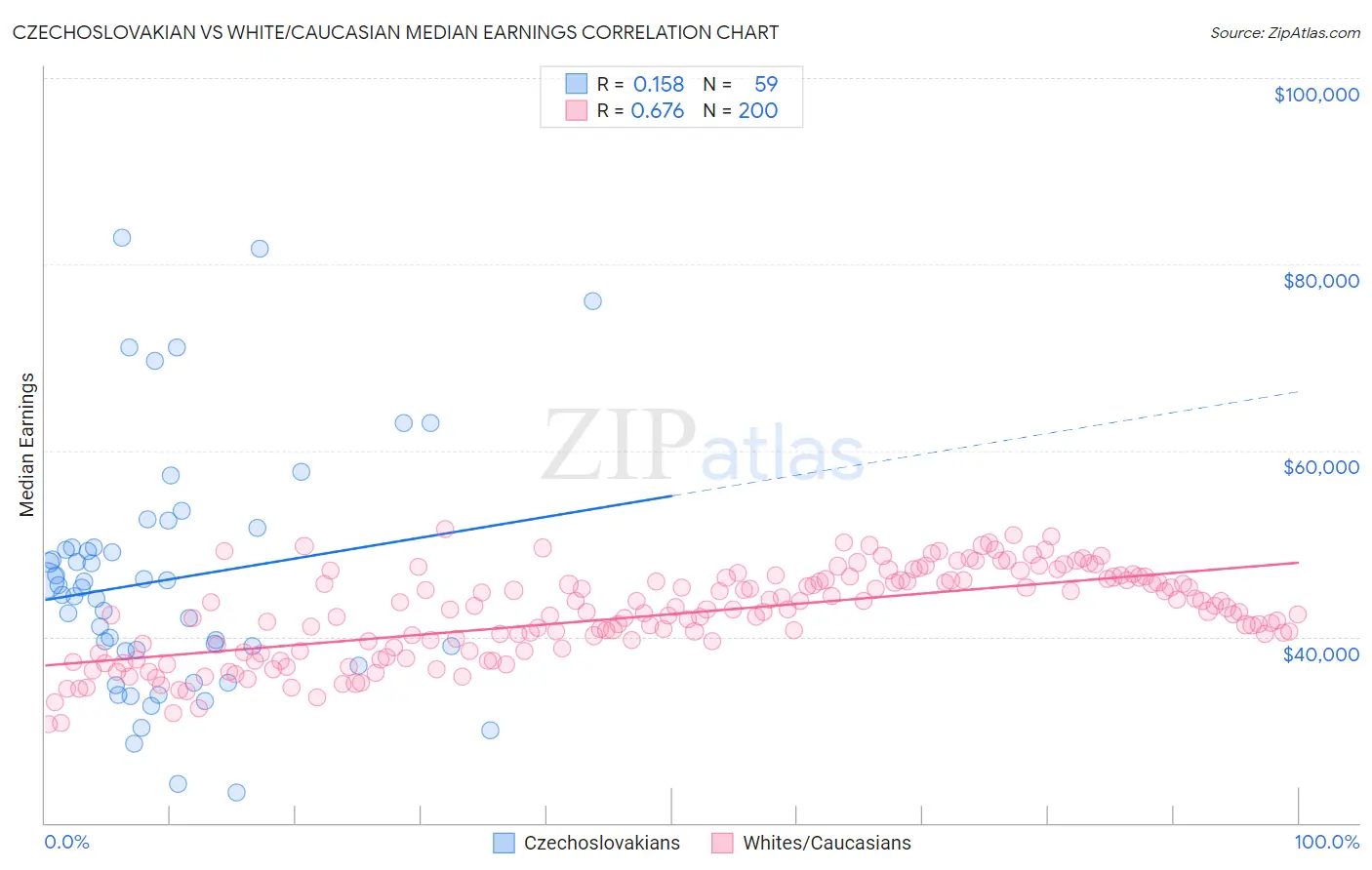 Czechoslovakian vs White/Caucasian Median Earnings