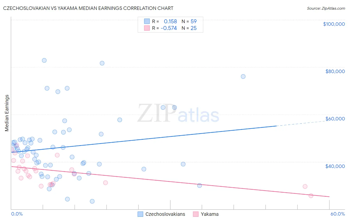 Czechoslovakian vs Yakama Median Earnings