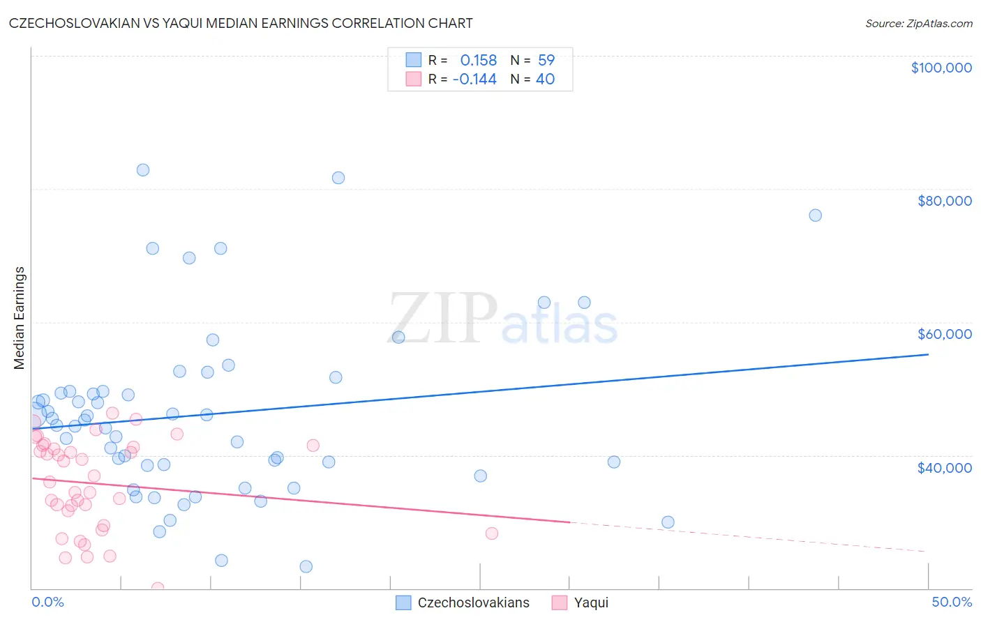Czechoslovakian vs Yaqui Median Earnings