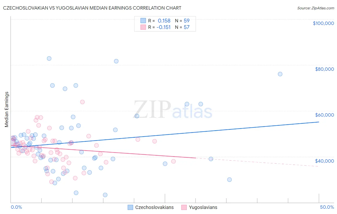 Czechoslovakian vs Yugoslavian Median Earnings