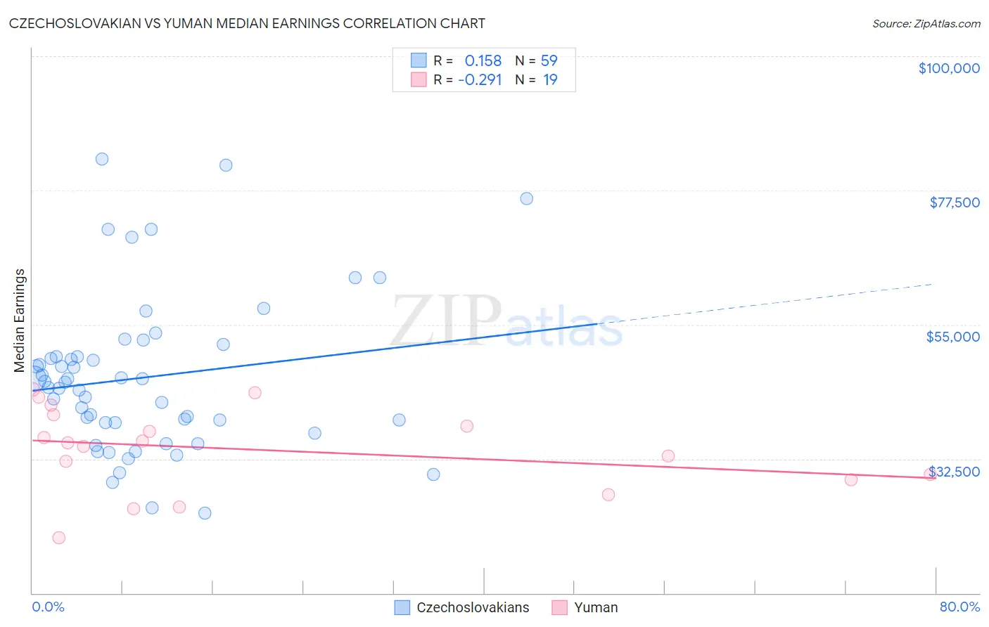 Czechoslovakian vs Yuman Median Earnings