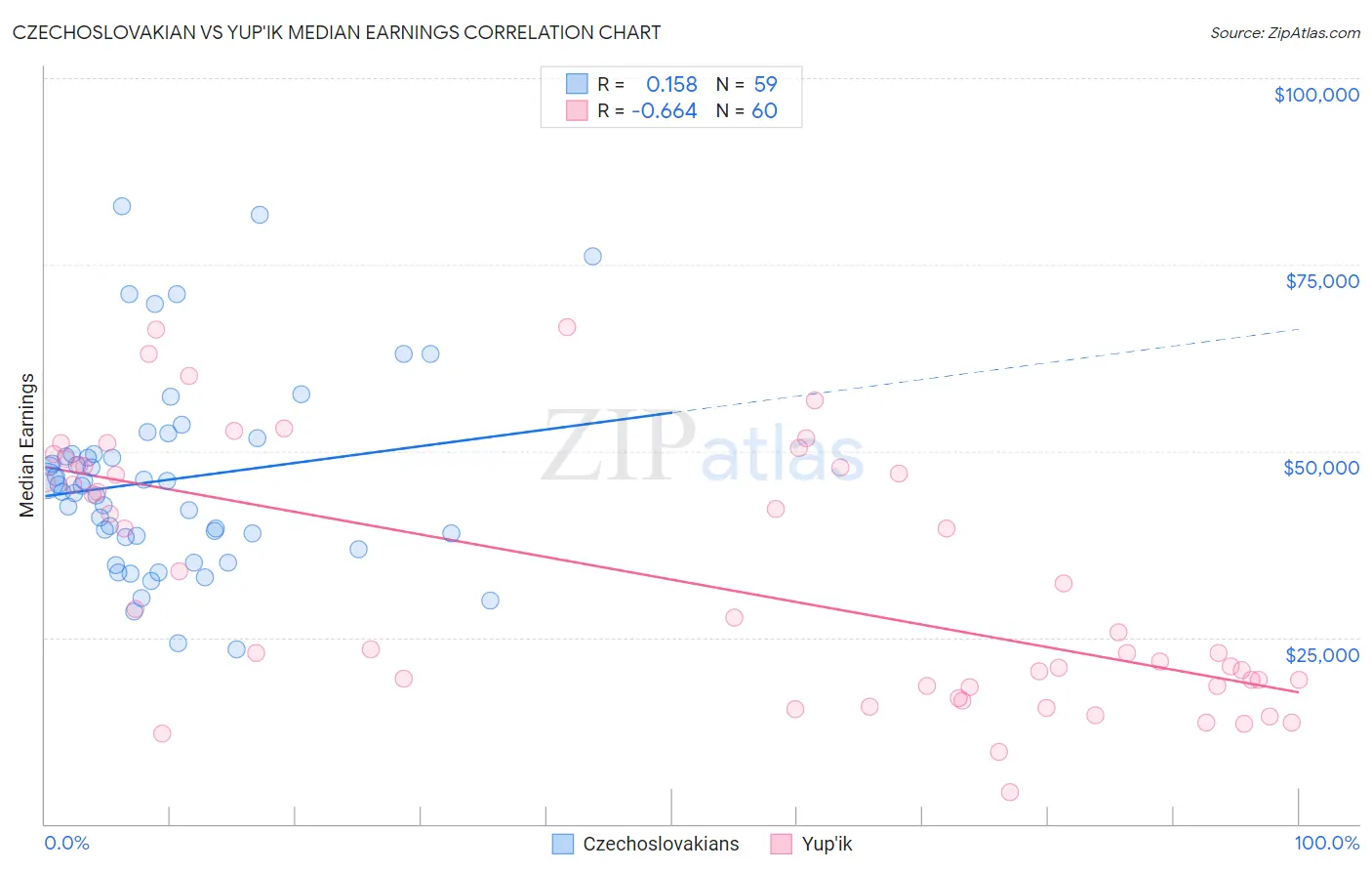 Czechoslovakian vs Yup'ik Median Earnings