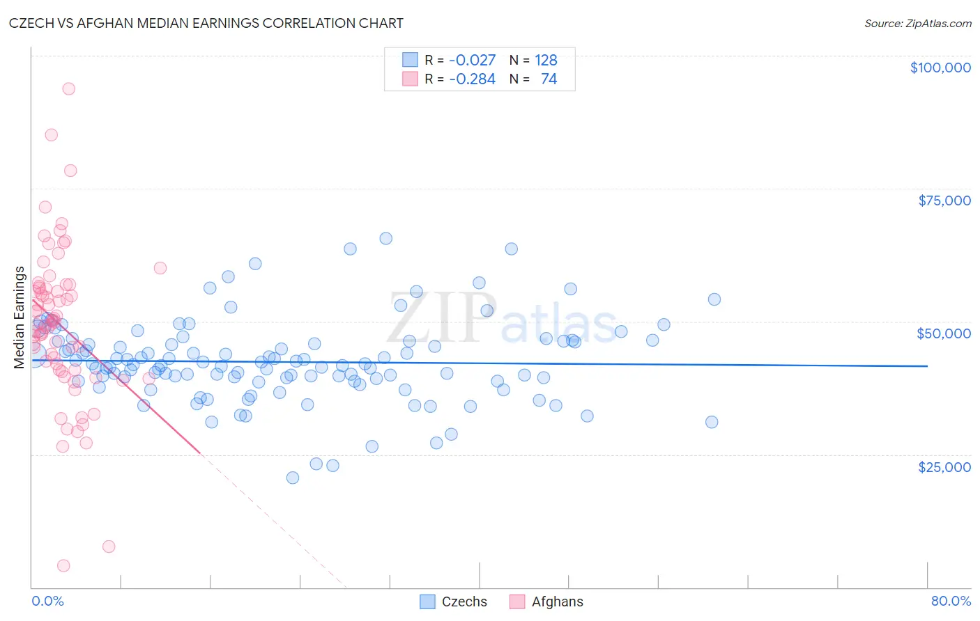 Czech vs Afghan Median Earnings