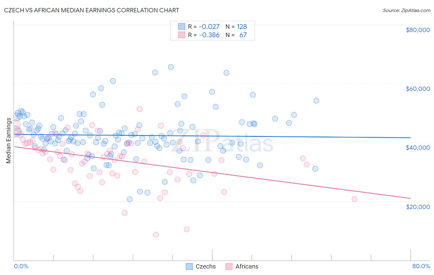 Czech vs African Median Earnings
