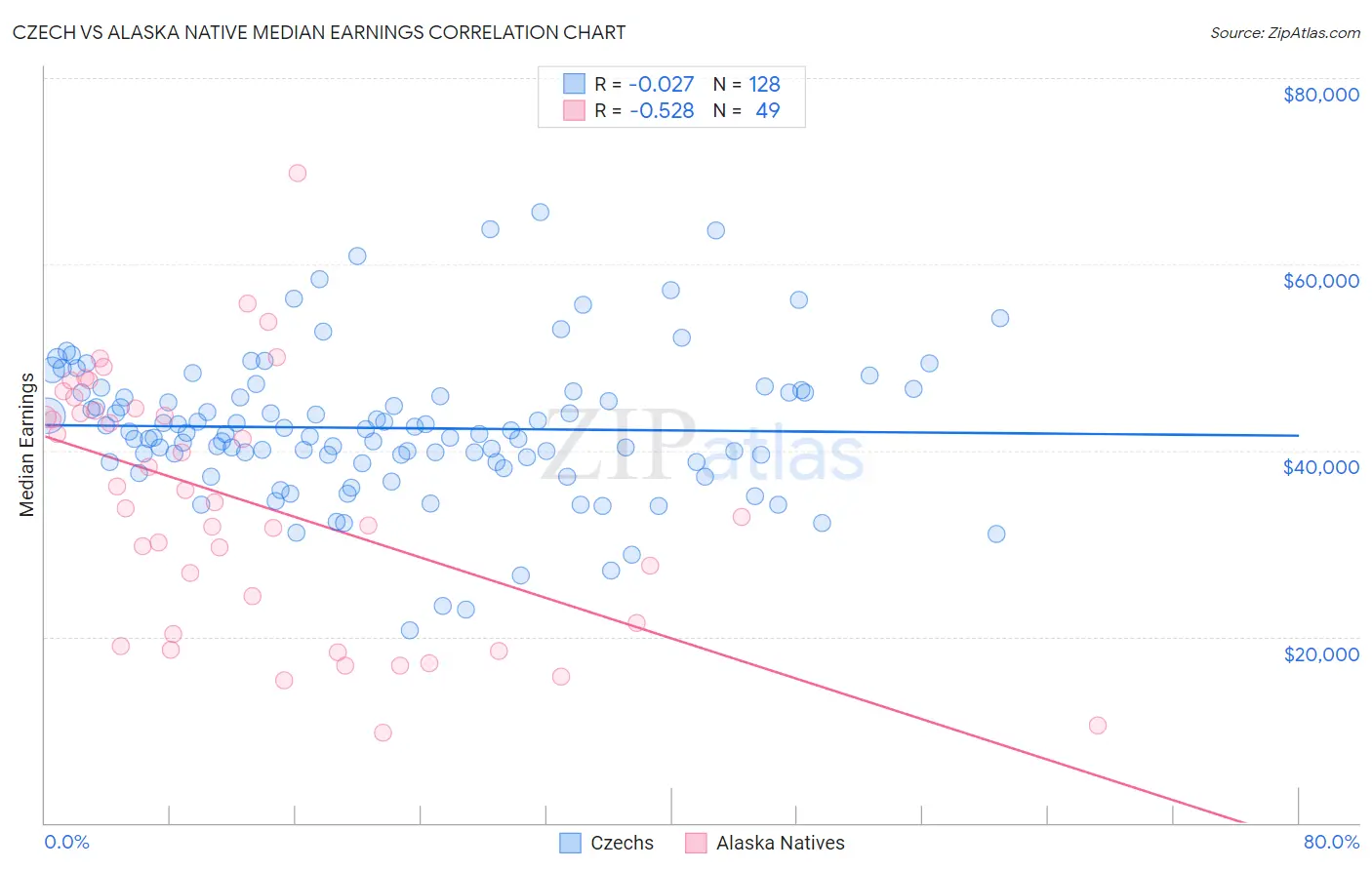 Czech vs Alaska Native Median Earnings