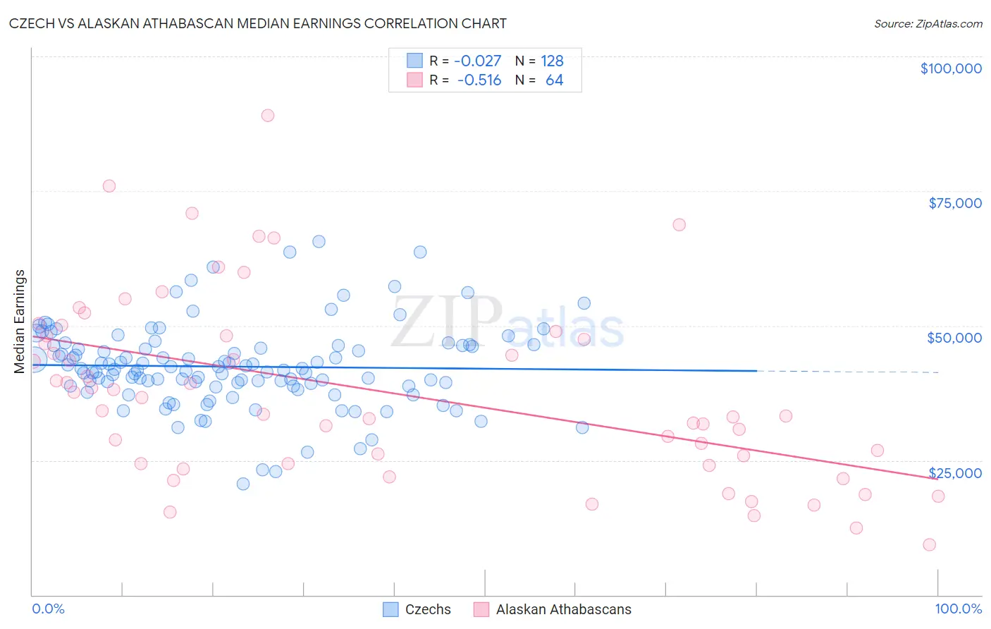 Czech vs Alaskan Athabascan Median Earnings