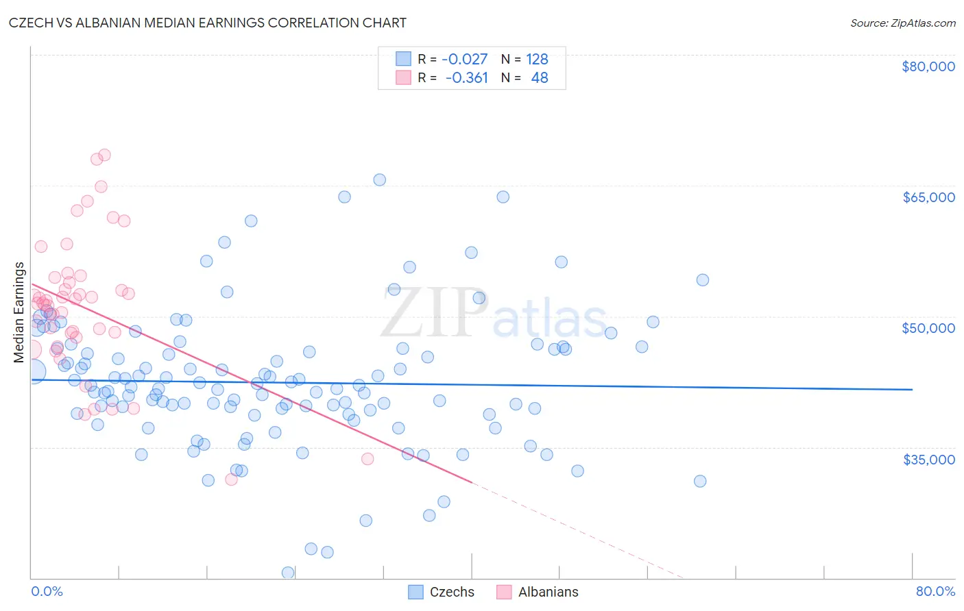 Czech vs Albanian Median Earnings