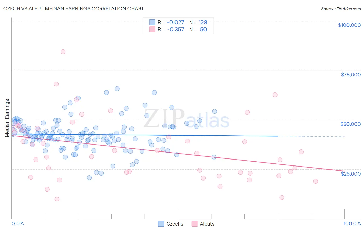 Czech vs Aleut Median Earnings