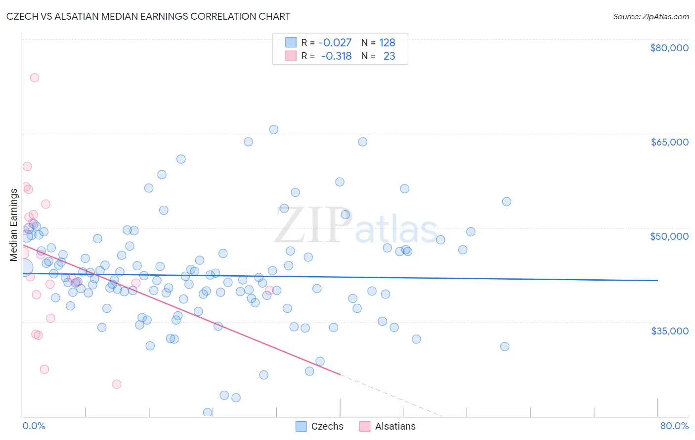 Czech vs Alsatian Median Earnings