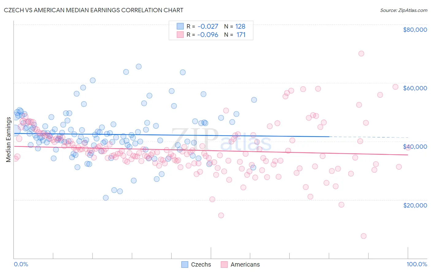 Czech vs American Median Earnings