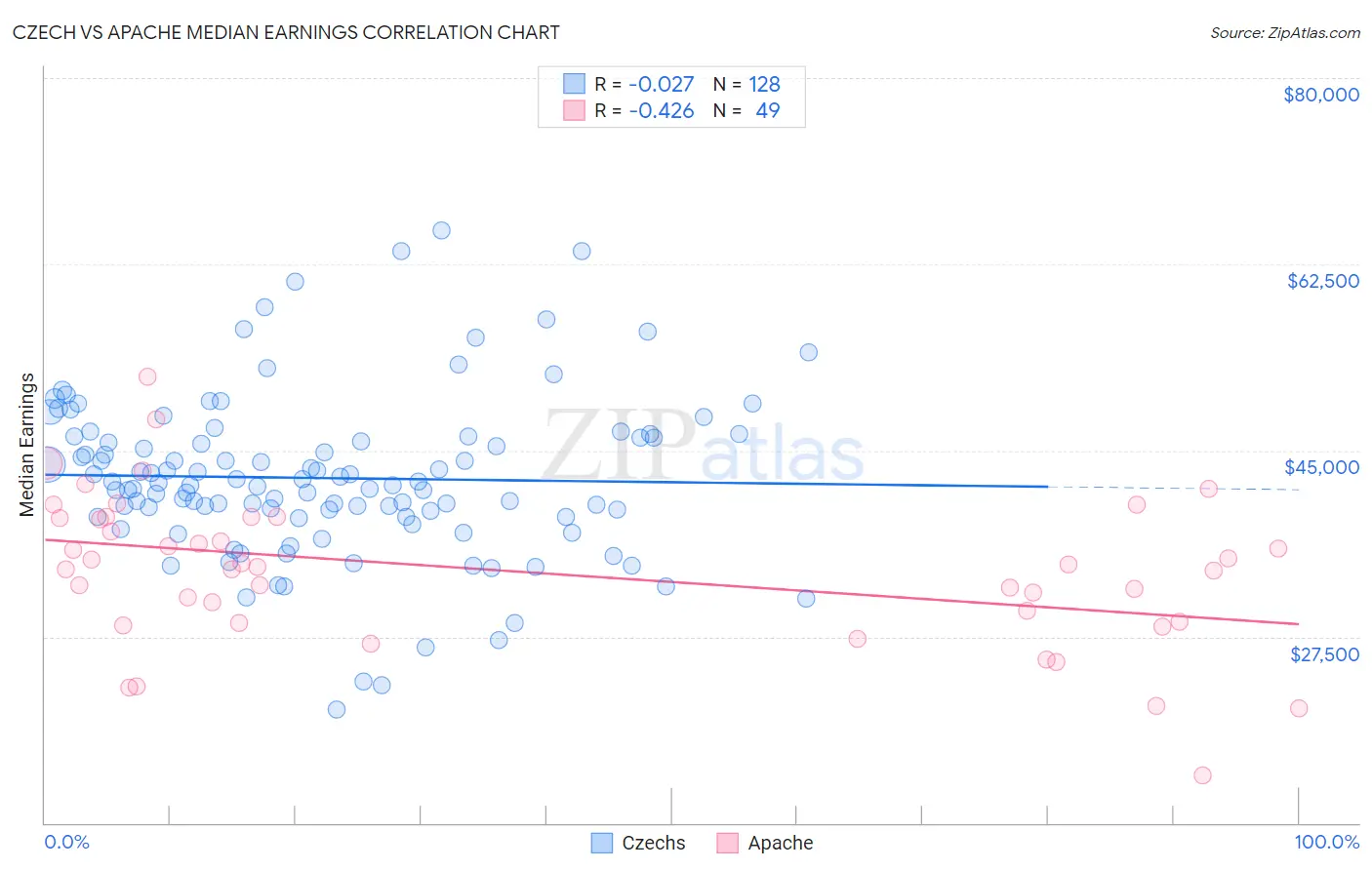 Czech vs Apache Median Earnings