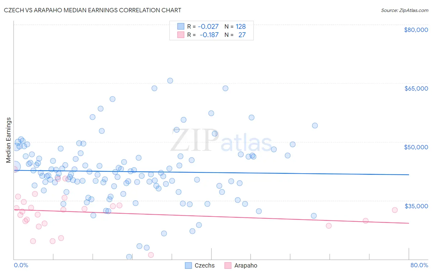 Czech vs Arapaho Median Earnings