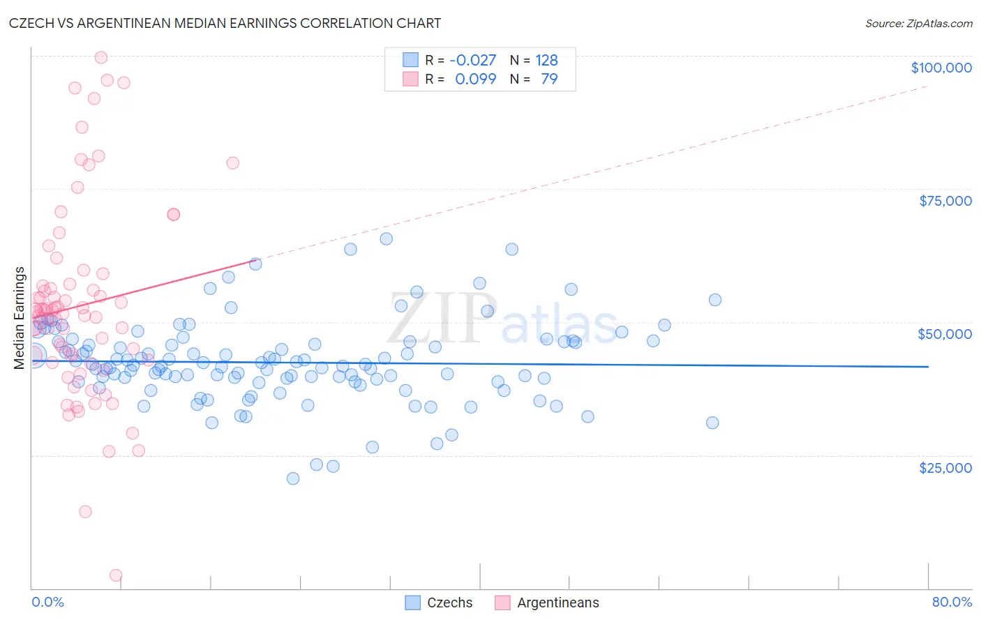 Czech vs Argentinean Median Earnings