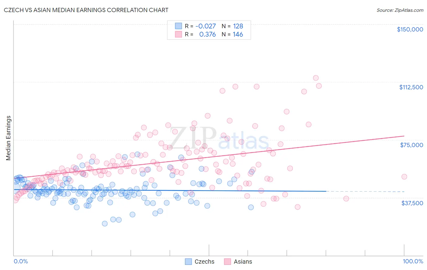 Czech vs Asian Median Earnings