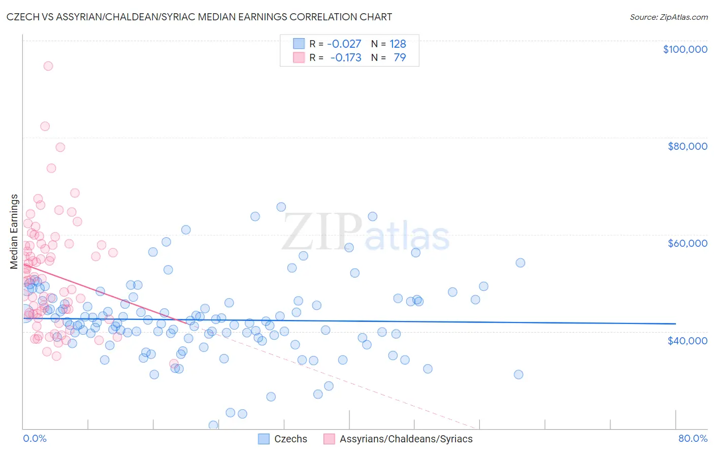 Czech vs Assyrian/Chaldean/Syriac Median Earnings