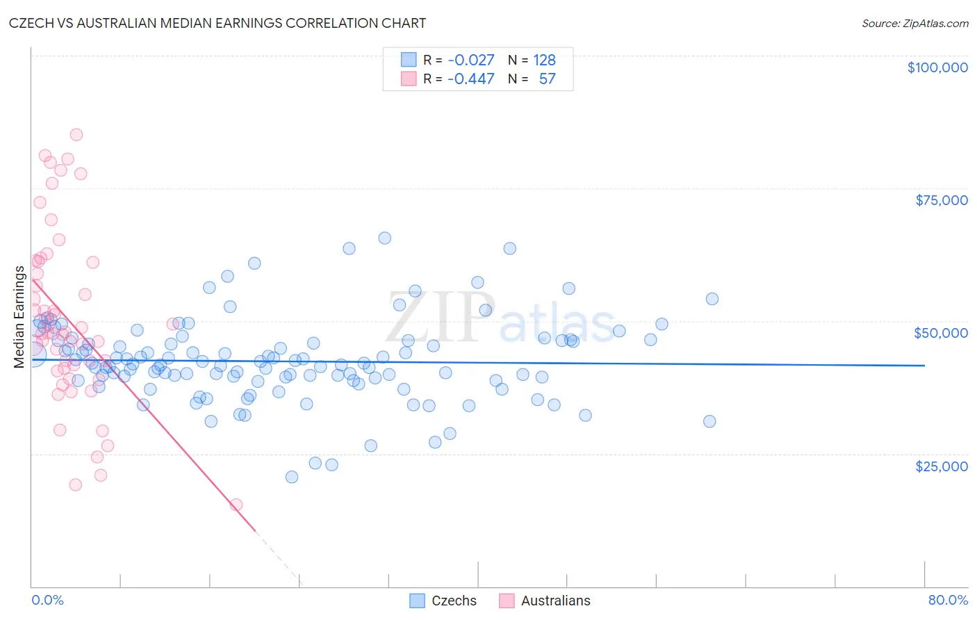 Czech vs Australian Median Earnings