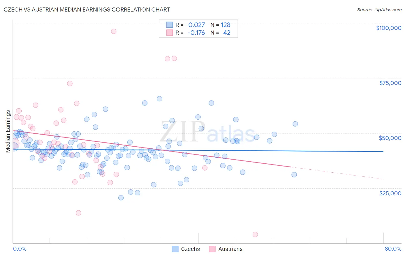 Czech vs Austrian Median Earnings
