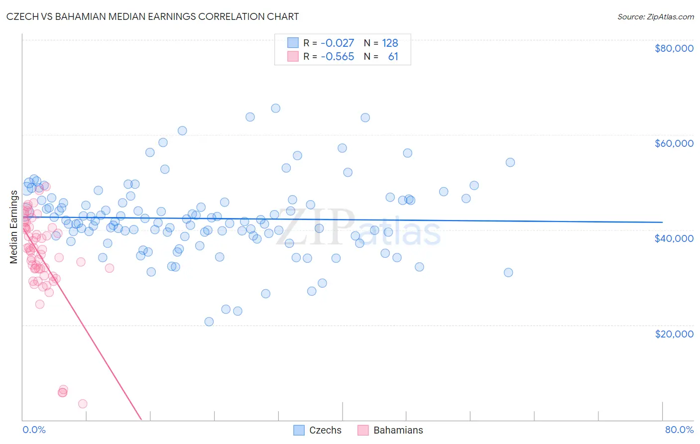 Czech vs Bahamian Median Earnings