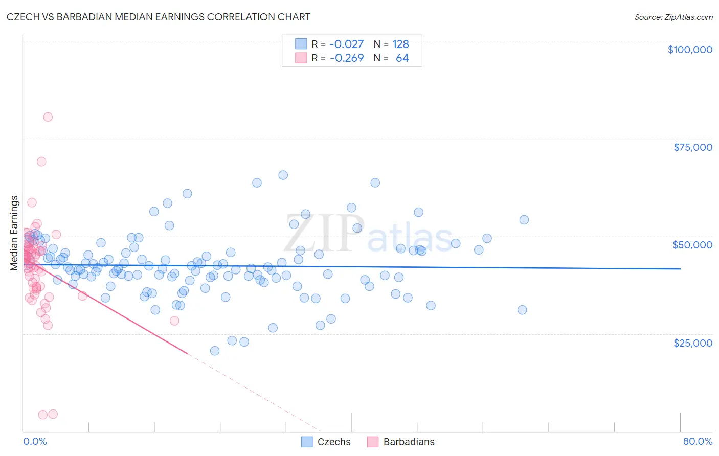 Czech vs Barbadian Median Earnings