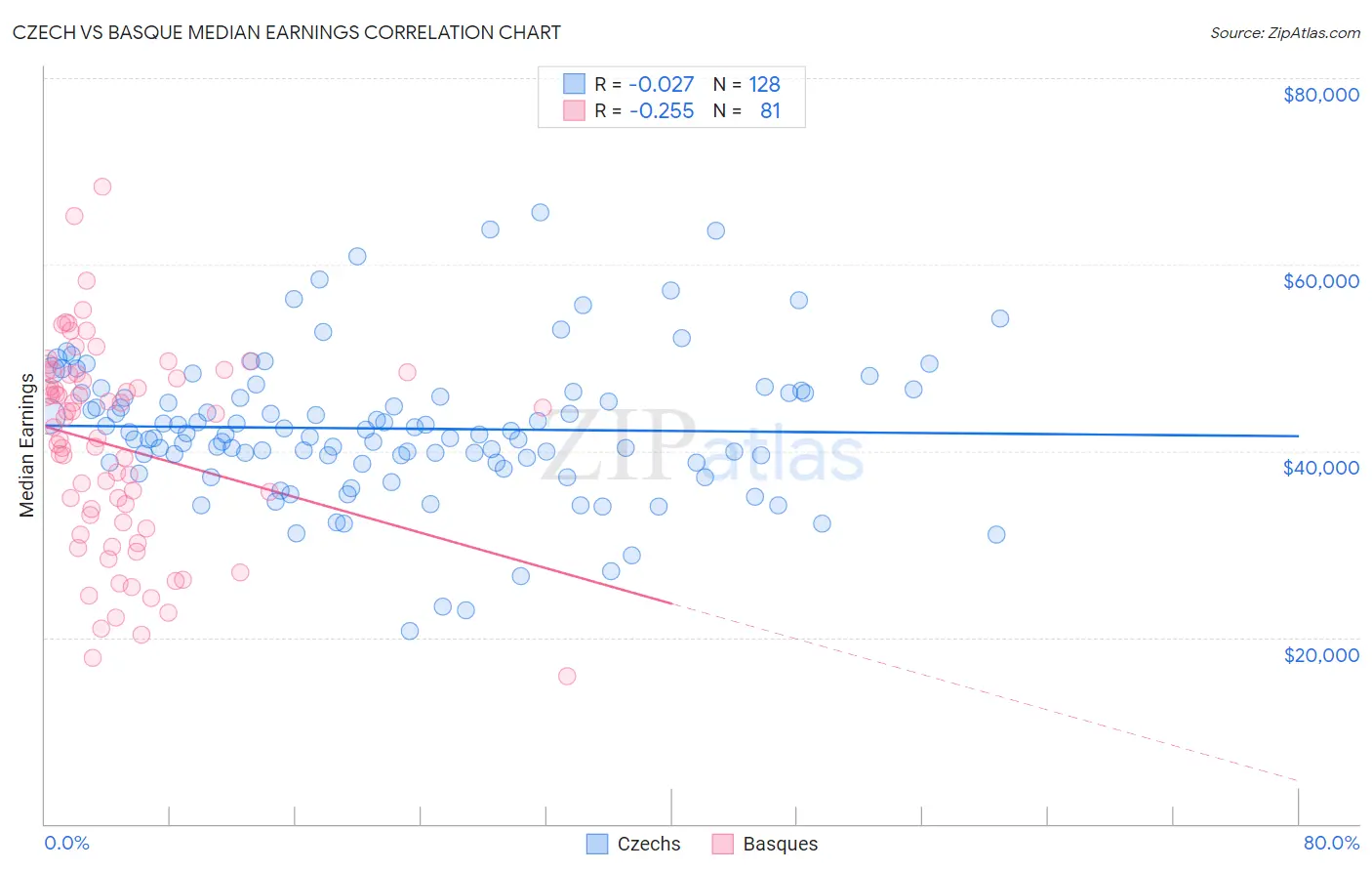 Czech vs Basque Median Earnings