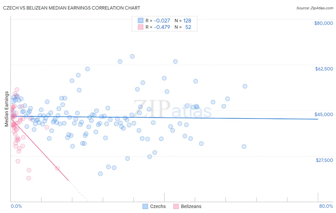Czech vs Belizean Median Earnings