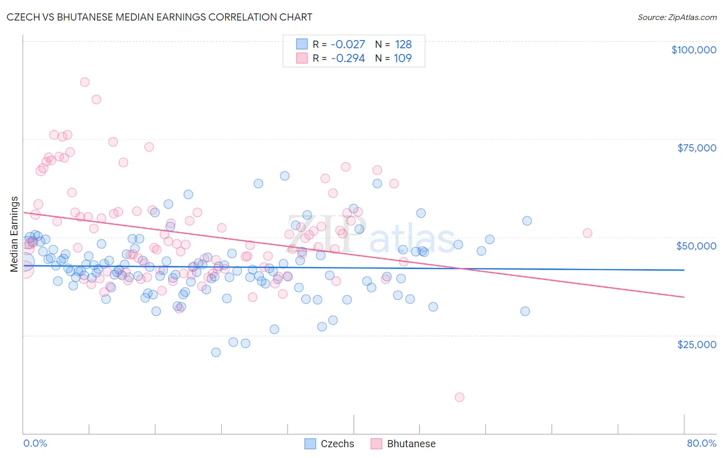 Czech vs Bhutanese Median Earnings