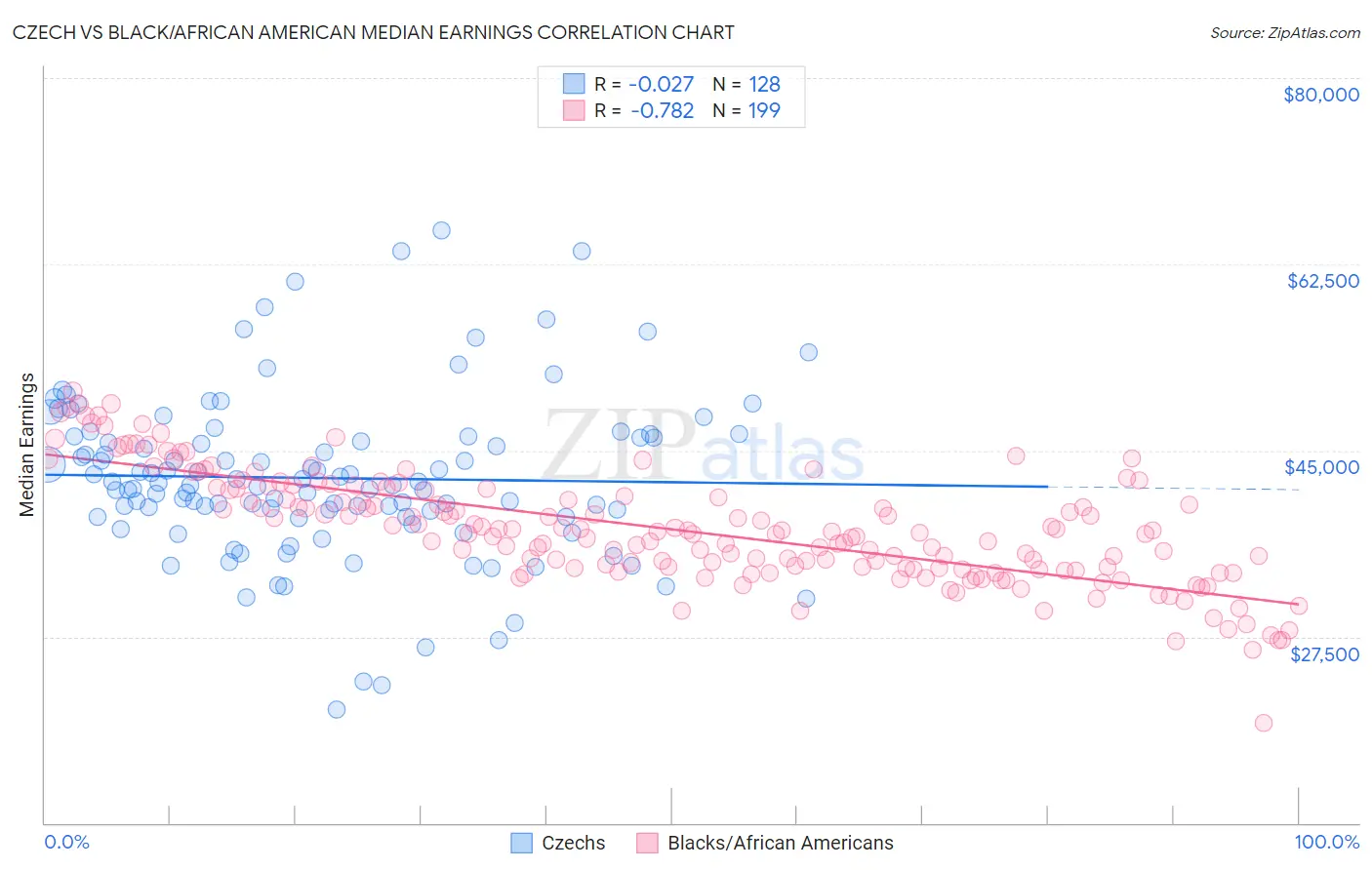 Czech vs Black/African American Median Earnings