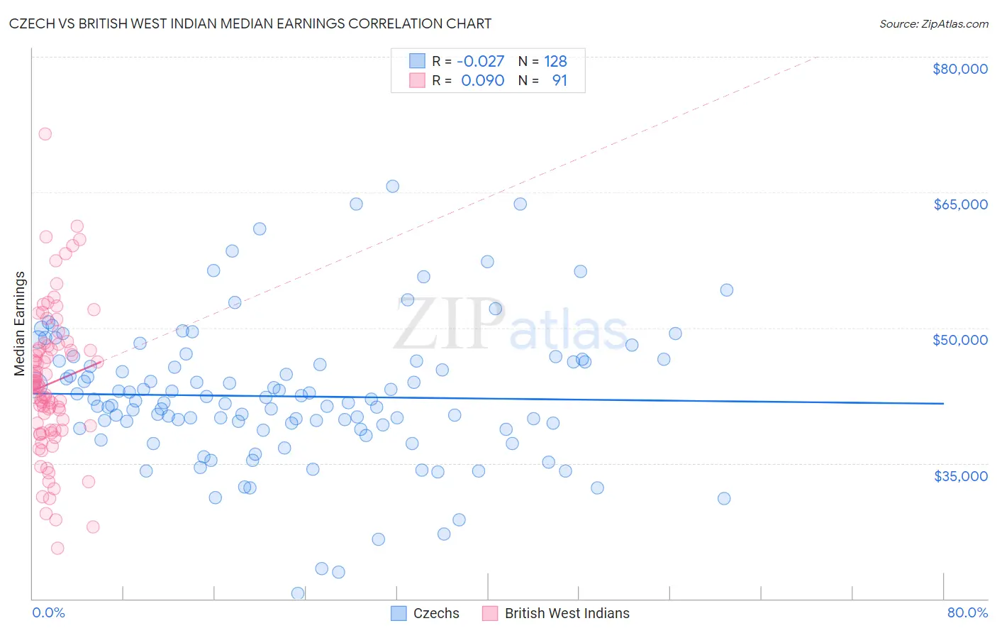 Czech vs British West Indian Median Earnings
