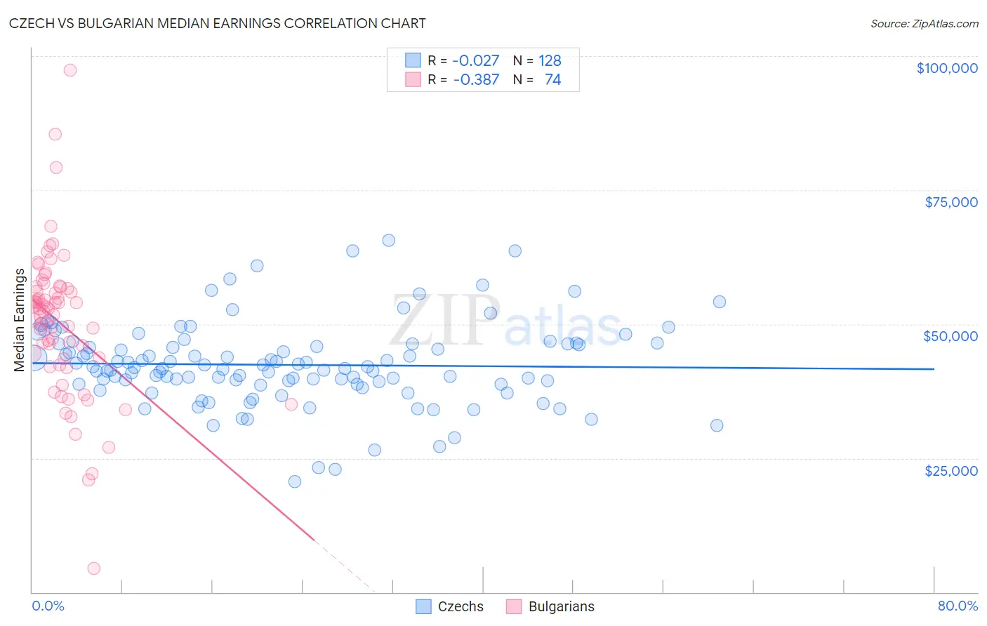 Czech vs Bulgarian Median Earnings