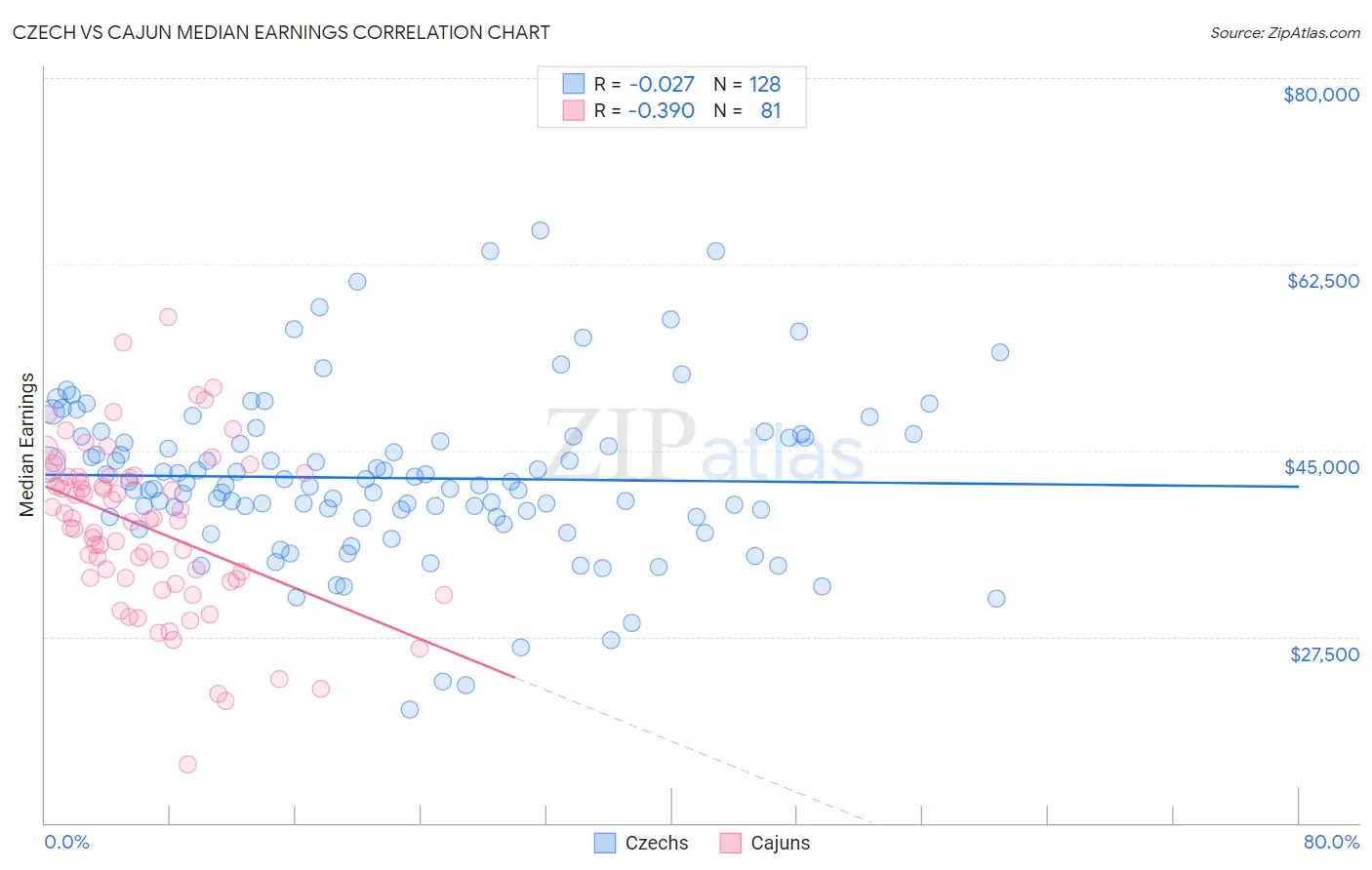 Czech vs Cajun Median Earnings