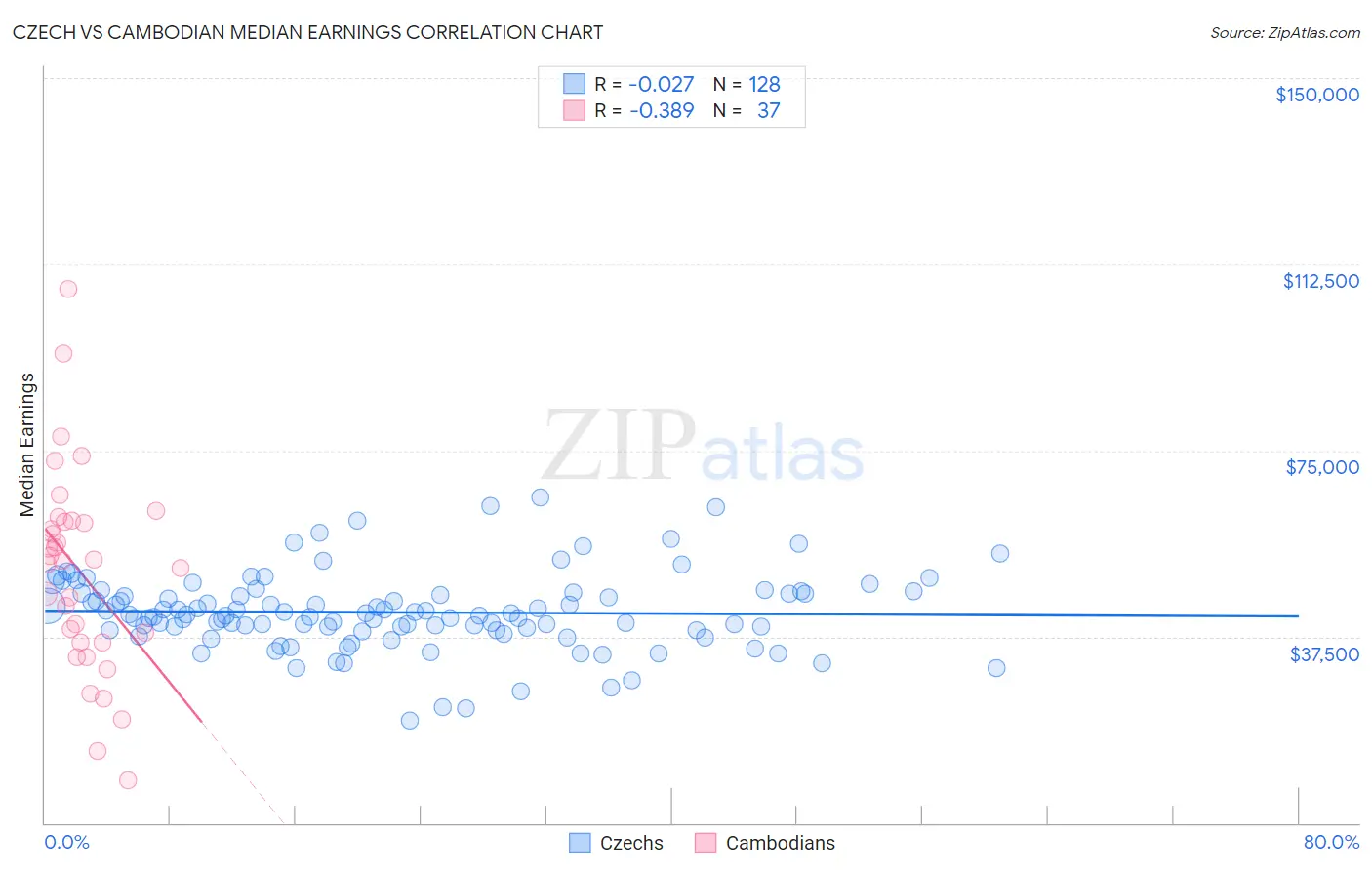 Czech vs Cambodian Median Earnings
