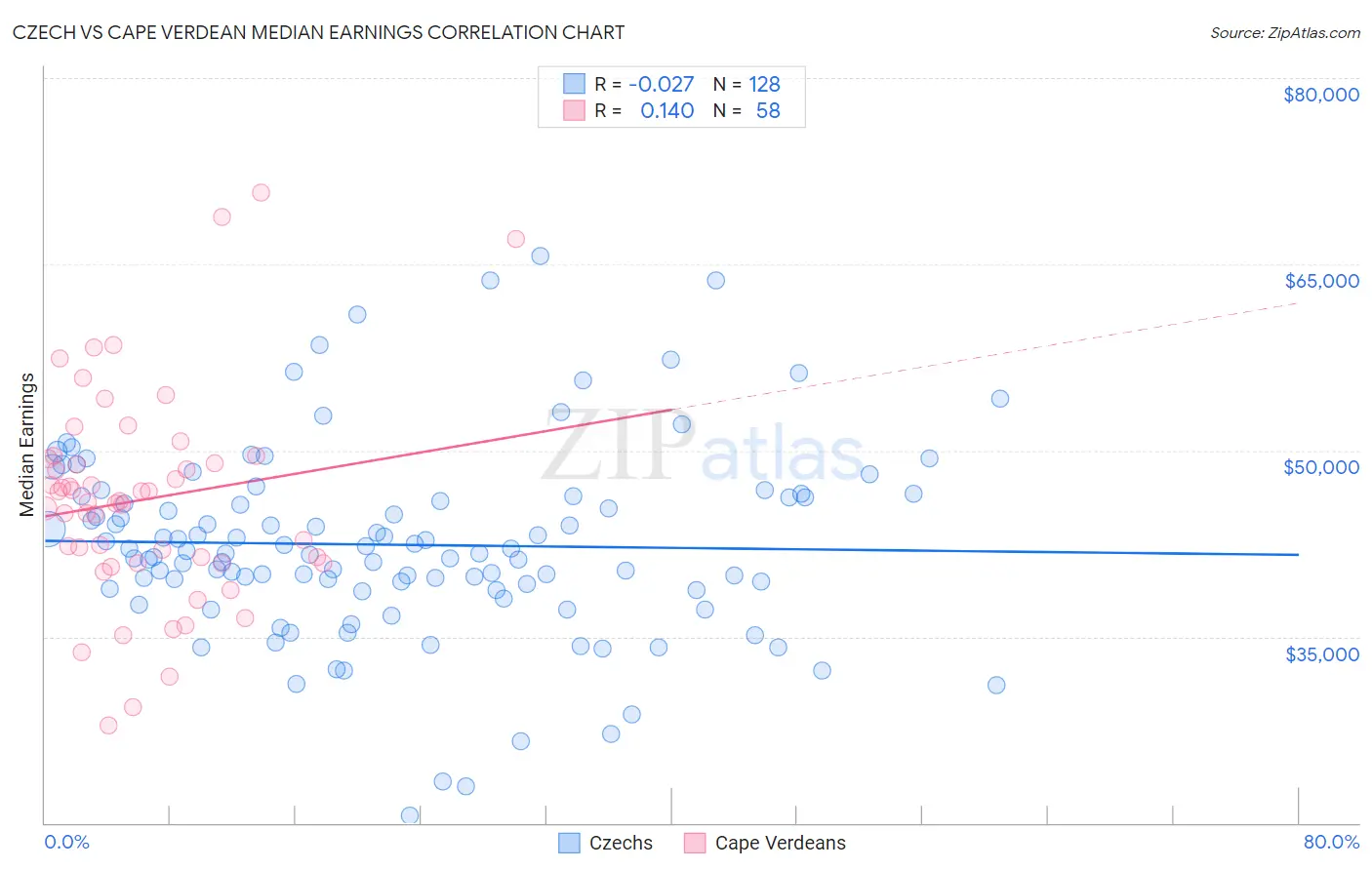 Czech vs Cape Verdean Median Earnings
