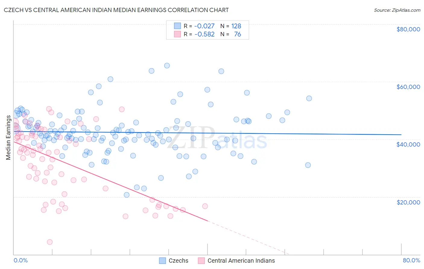 Czech vs Central American Indian Median Earnings
