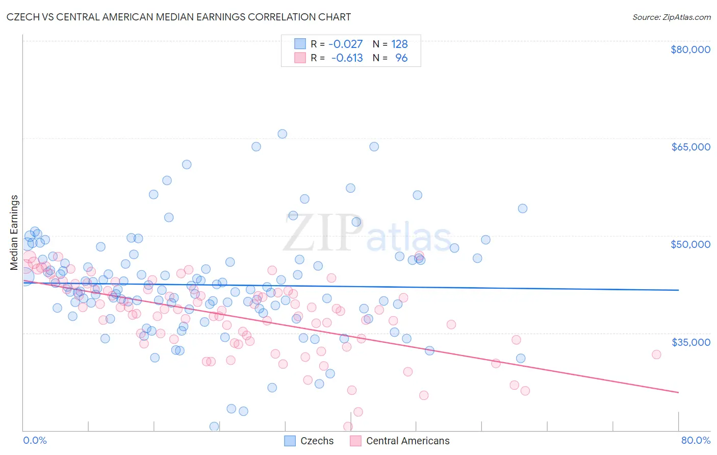 Czech vs Central American Median Earnings