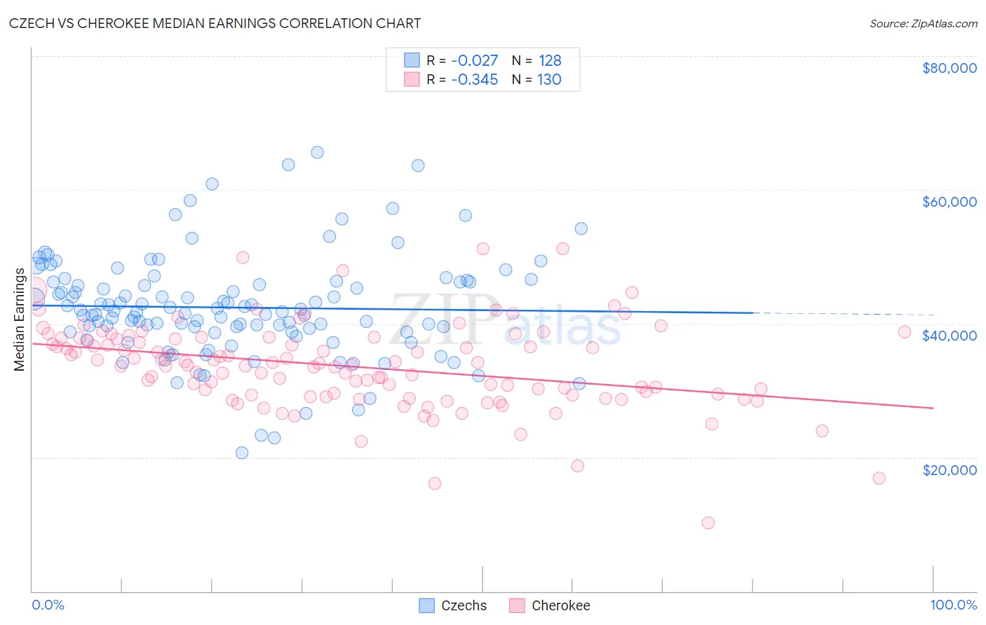 Czech vs Cherokee Median Earnings