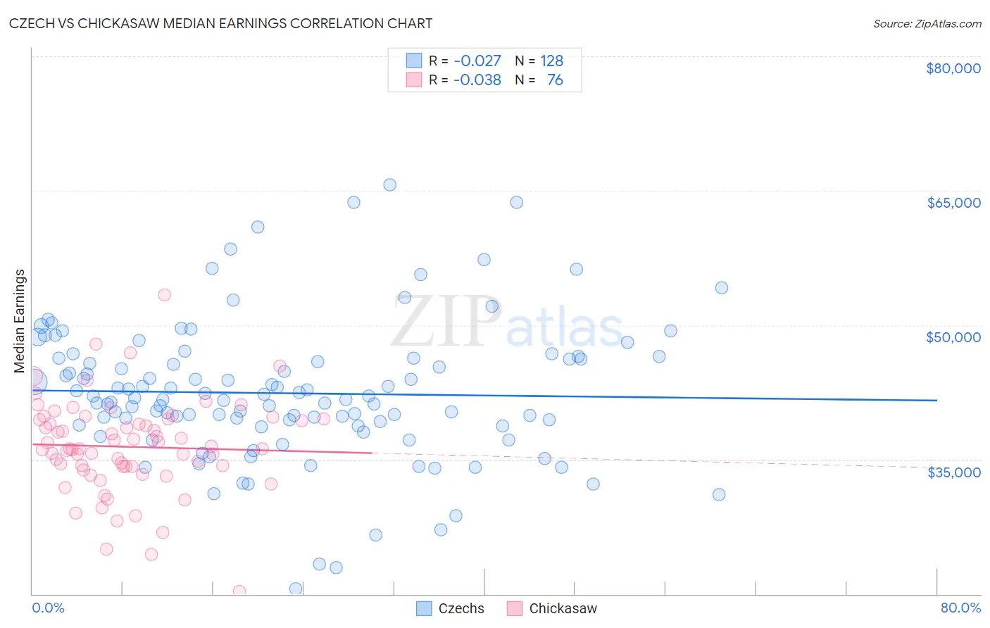 Czech vs Chickasaw Median Earnings