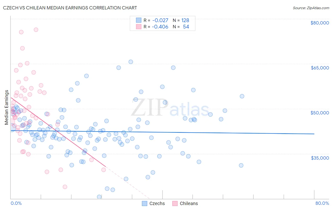 Czech vs Chilean Median Earnings