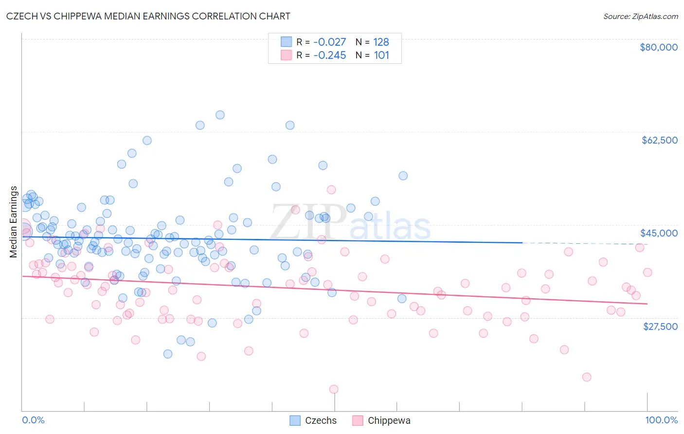 Czech vs Chippewa Median Earnings