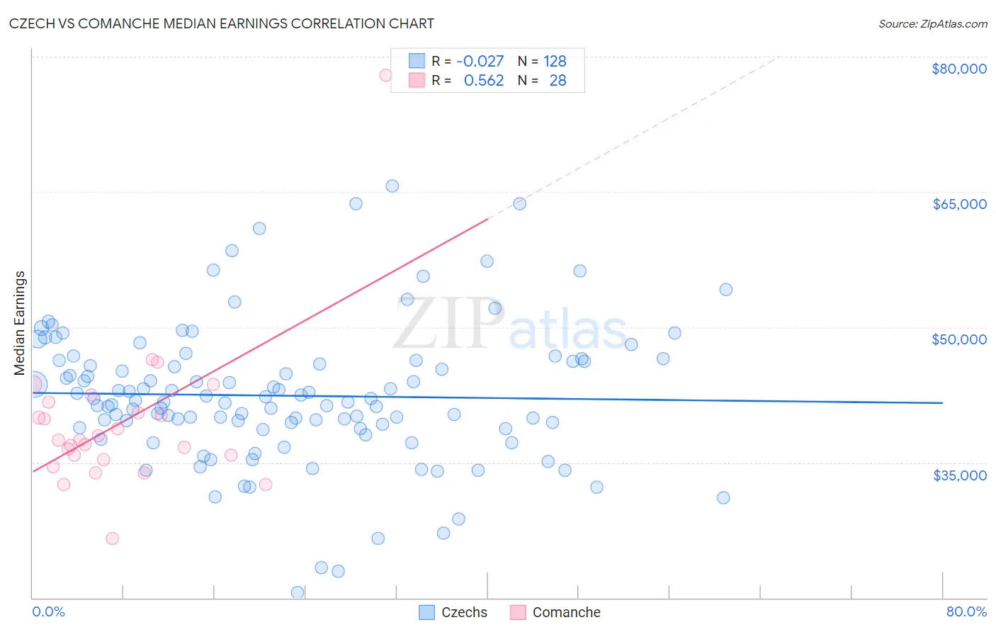 Czech vs Comanche Median Earnings