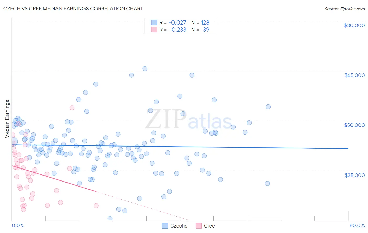 Czech vs Cree Median Earnings