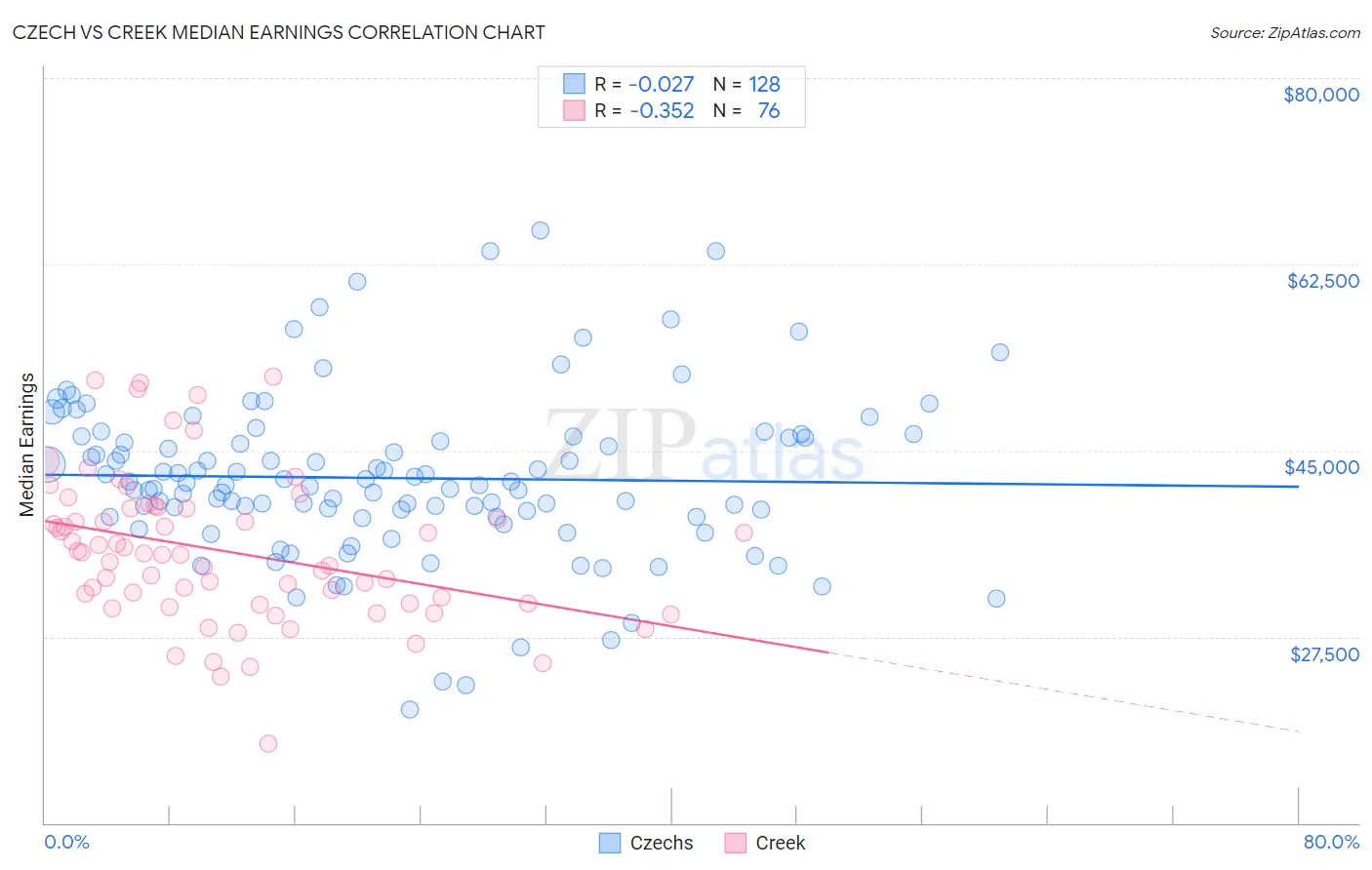 Czech vs Creek Median Earnings