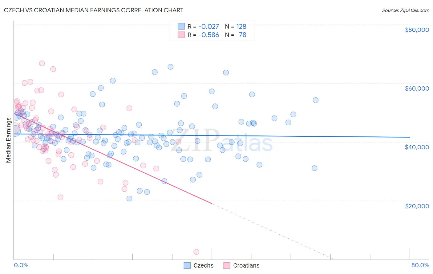 Czech vs Croatian Median Earnings