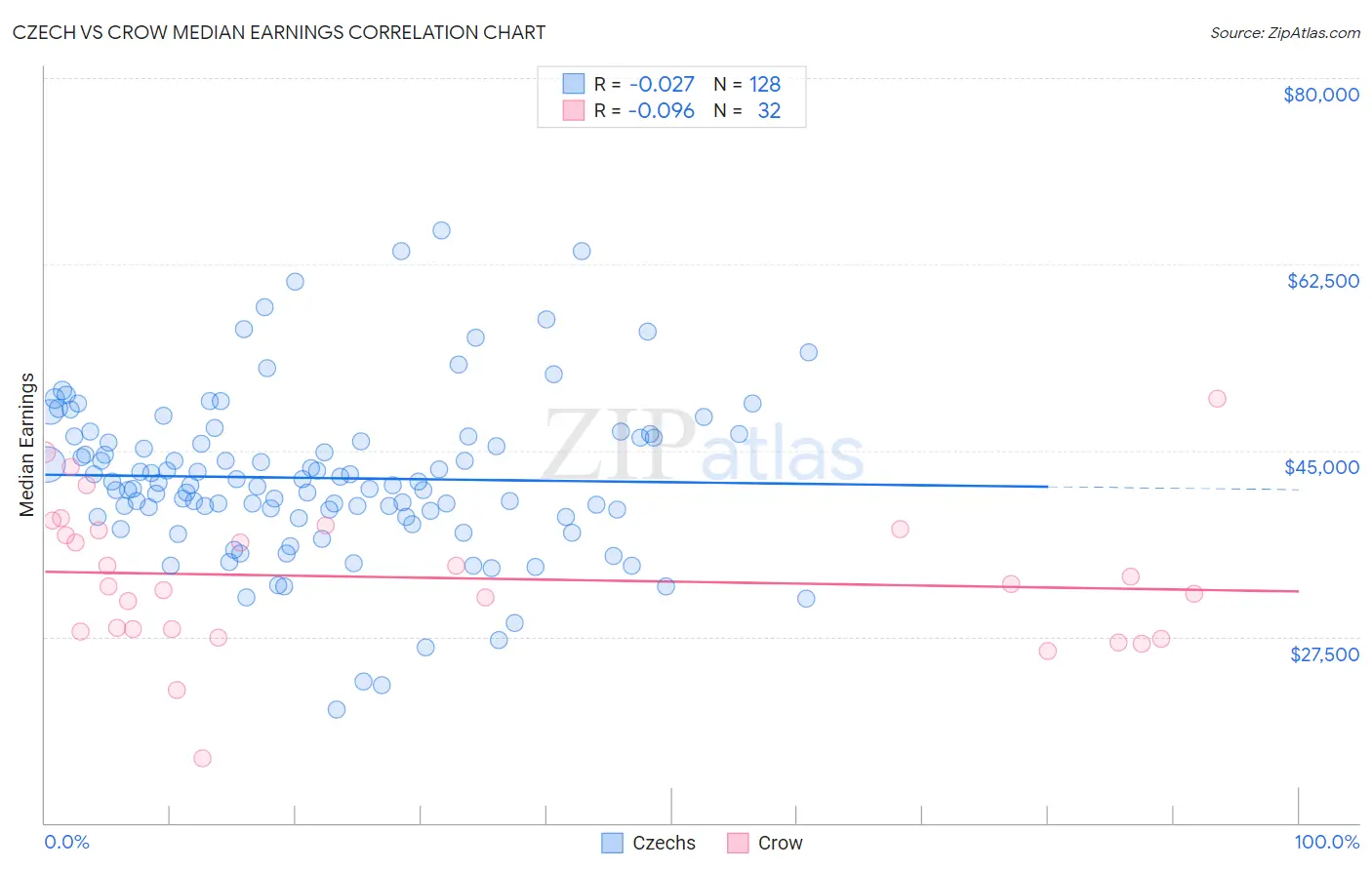 Czech vs Crow Median Earnings