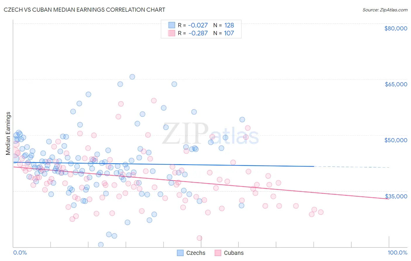 Czech vs Cuban Median Earnings