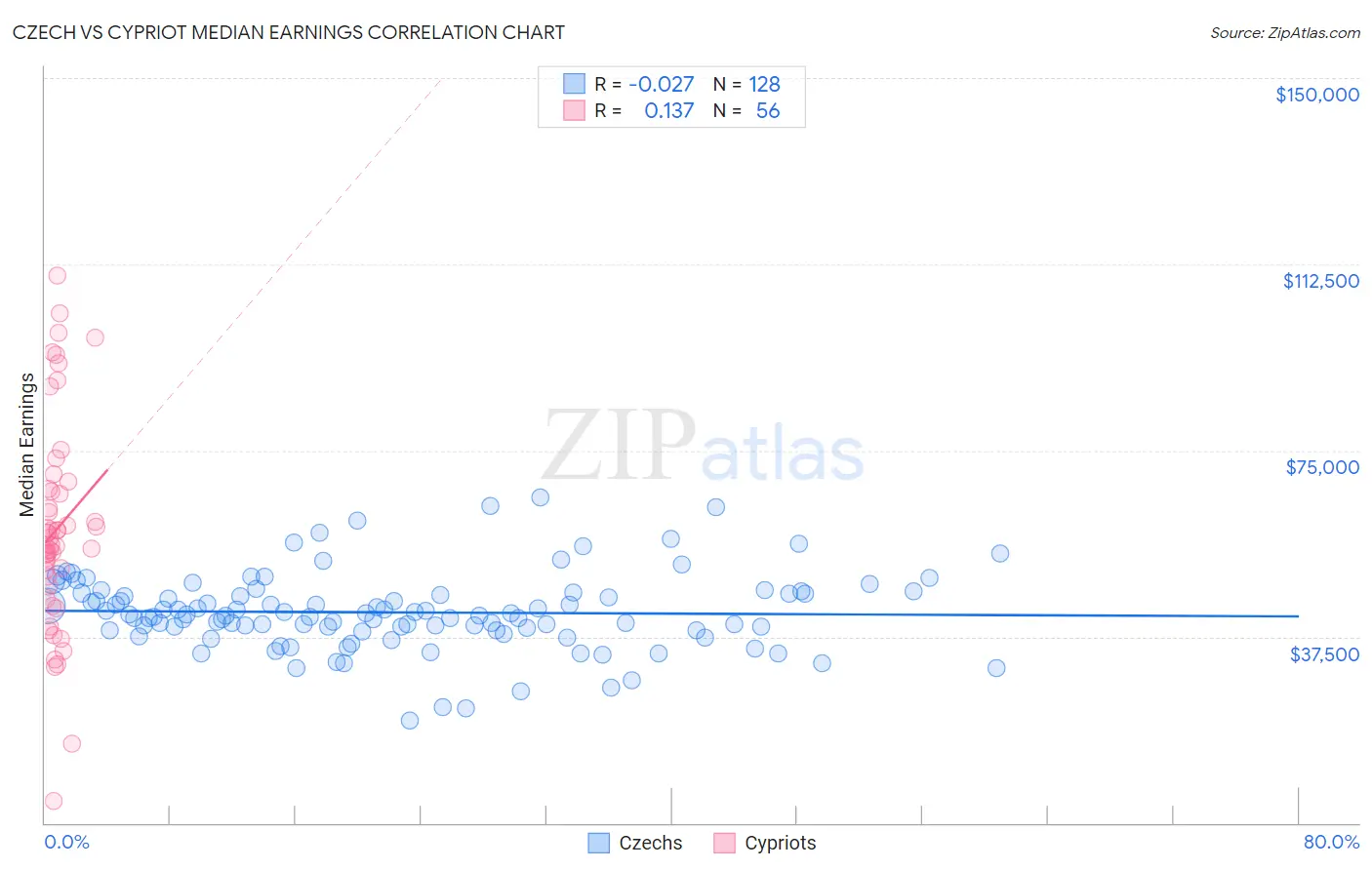 Czech vs Cypriot Median Earnings