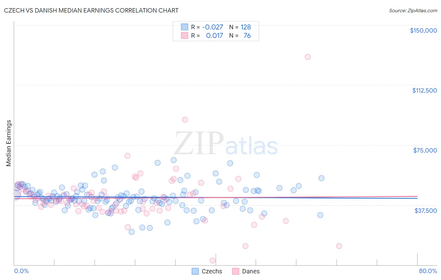 Czech vs Danish Median Earnings